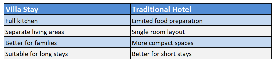 Villa Style Accommodations vs Hotels Comparison
